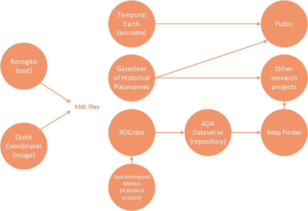 A flow chart showing how TLCMap tools work together.